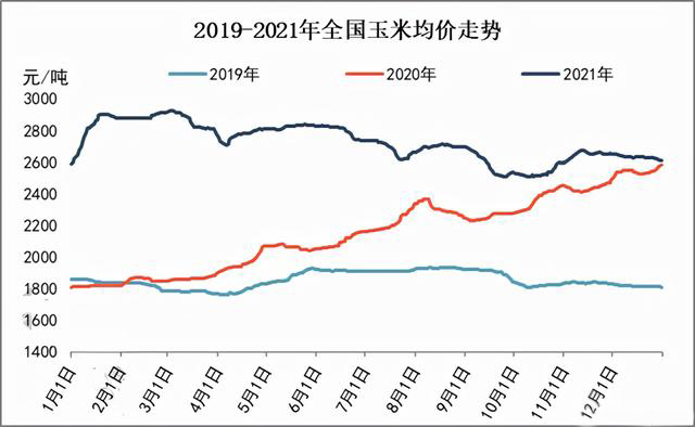 玉米供求關系影響著價格，2022年我國玉米播種面積和產(chǎn)量或?qū)⒊掷m(xù)增加(圖3)